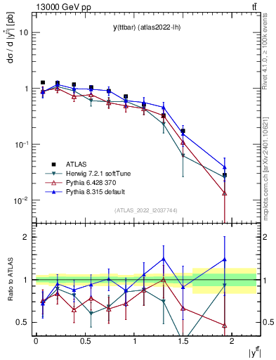 Plot of ttbar.y in 13000 GeV pp collisions