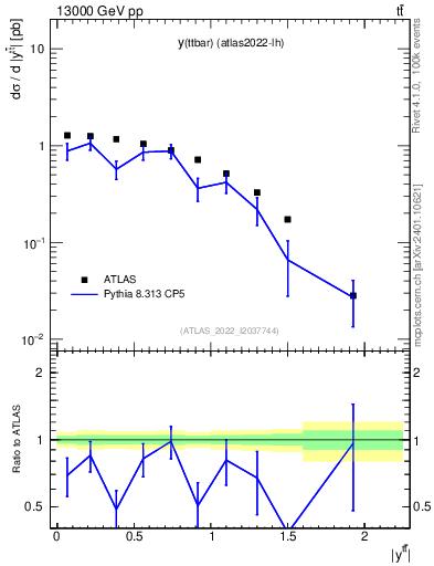 Plot of ttbar.y in 13000 GeV pp collisions