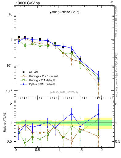 Plot of ttbar.y in 13000 GeV pp collisions