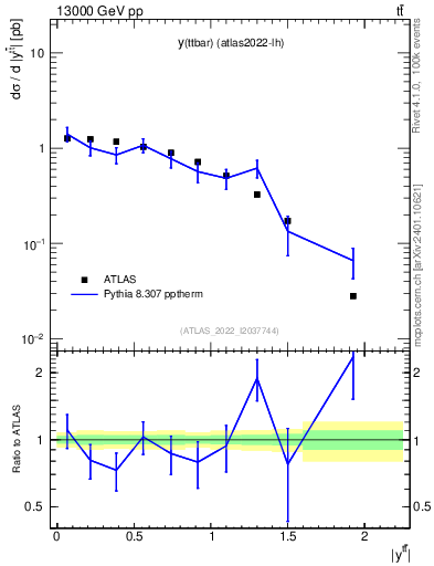 Plot of ttbar.y in 13000 GeV pp collisions
