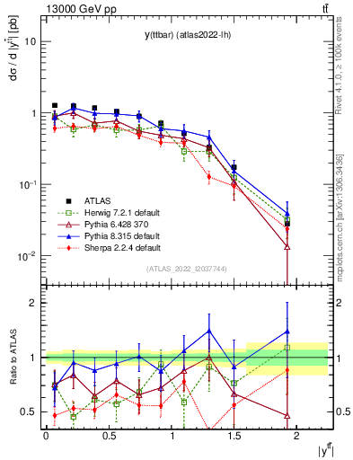 Plot of ttbar.y in 13000 GeV pp collisions