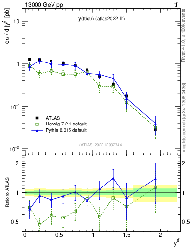 Plot of ttbar.y in 13000 GeV pp collisions