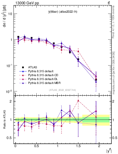 Plot of ttbar.y in 13000 GeV pp collisions