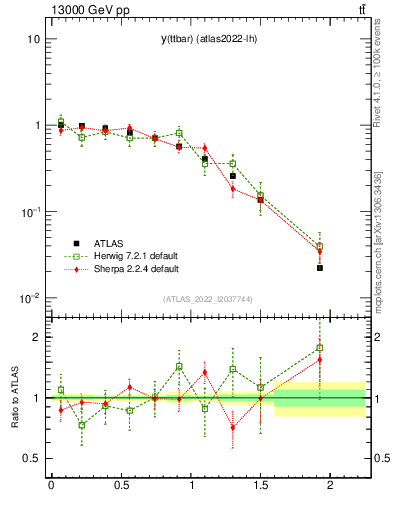 Plot of ttbar.y in 13000 GeV pp collisions