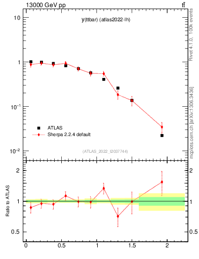 Plot of ttbar.y in 13000 GeV pp collisions