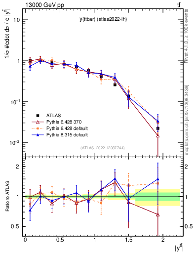 Plot of ttbar.y in 13000 GeV pp collisions