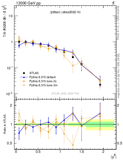Plot of ttbar.y in 13000 GeV pp collisions