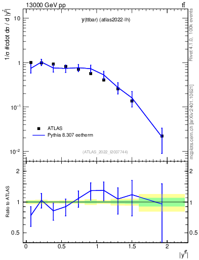 Plot of ttbar.y in 13000 GeV pp collisions