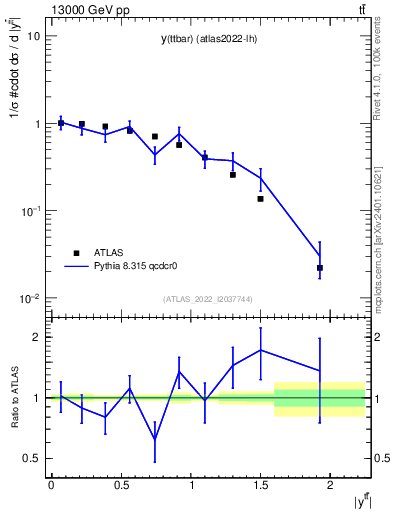 Plot of ttbar.y in 13000 GeV pp collisions