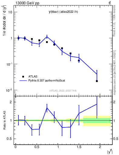 Plot of ttbar.y in 13000 GeV pp collisions