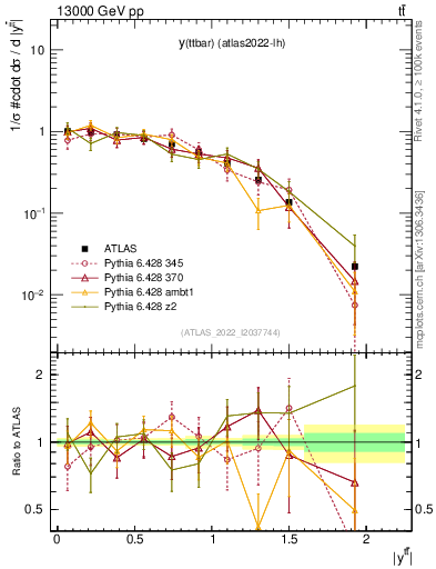 Plot of ttbar.y in 13000 GeV pp collisions