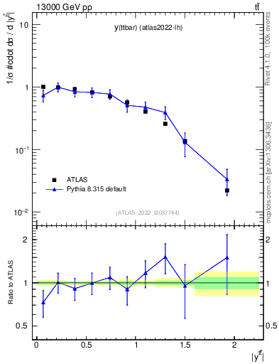 Plot of ttbar.y in 13000 GeV pp collisions