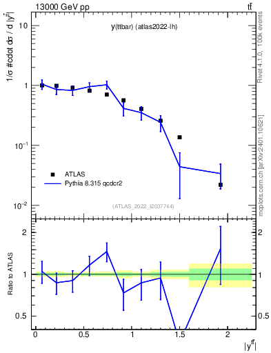 Plot of ttbar.y in 13000 GeV pp collisions