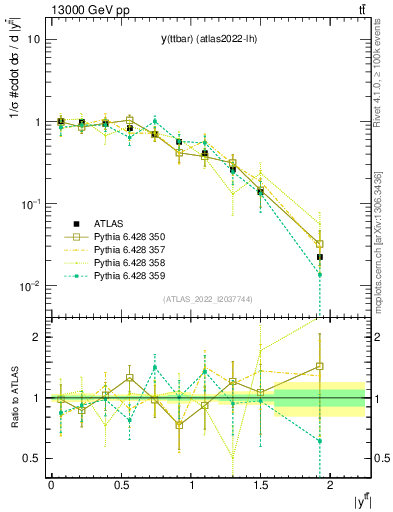 Plot of ttbar.y in 13000 GeV pp collisions