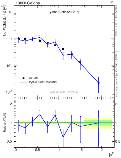 Plot of ttbar.y in 13000 GeV pp collisions