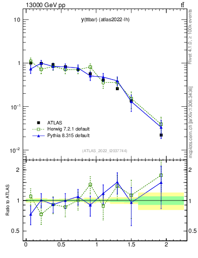 Plot of ttbar.y in 13000 GeV pp collisions