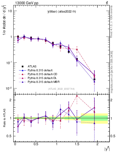 Plot of ttbar.y in 13000 GeV pp collisions