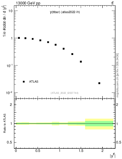 Plot of ttbar.y in 13000 GeV pp collisions