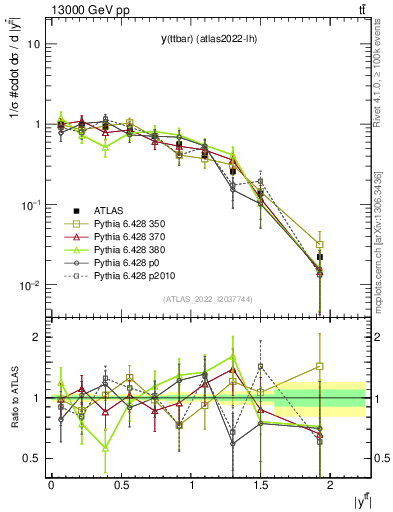 Plot of ttbar.y in 13000 GeV pp collisions