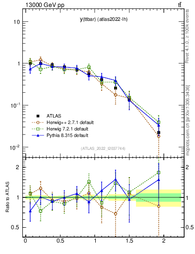 Plot of ttbar.y in 13000 GeV pp collisions