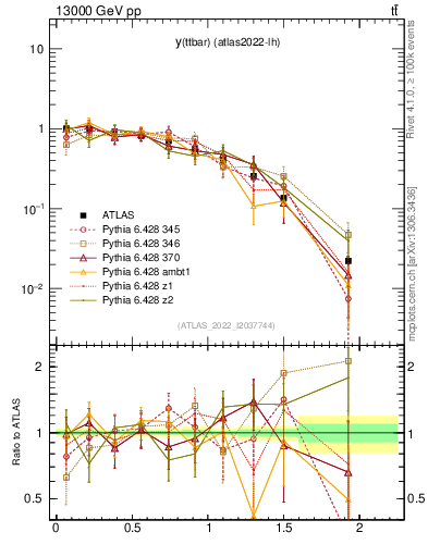 Plot of ttbar.y in 13000 GeV pp collisions