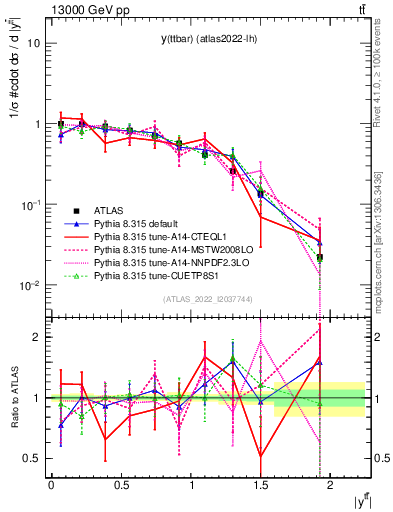 Plot of ttbar.y in 13000 GeV pp collisions