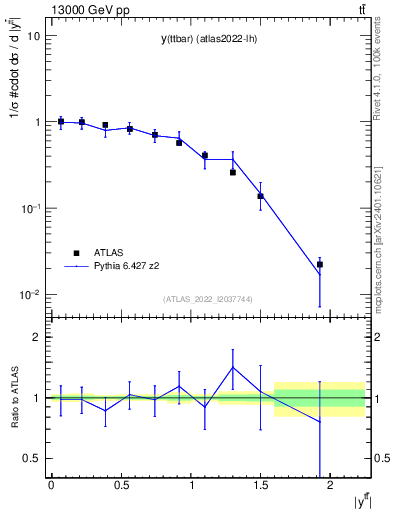 Plot of ttbar.y in 13000 GeV pp collisions