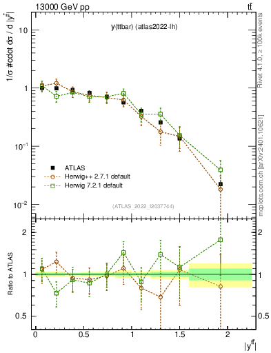 Plot of ttbar.y in 13000 GeV pp collisions