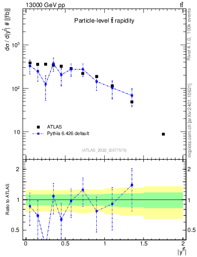 Plot of ttbar.y in 13000 GeV pp collisions