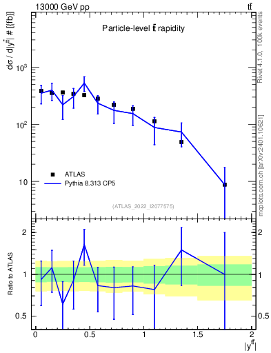 Plot of ttbar.y in 13000 GeV pp collisions