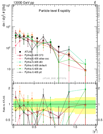 Plot of ttbar.y in 13000 GeV pp collisions