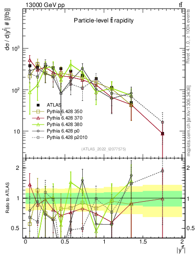 Plot of ttbar.y in 13000 GeV pp collisions