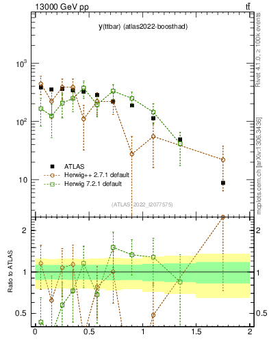 Plot of ttbar.y in 13000 GeV pp collisions