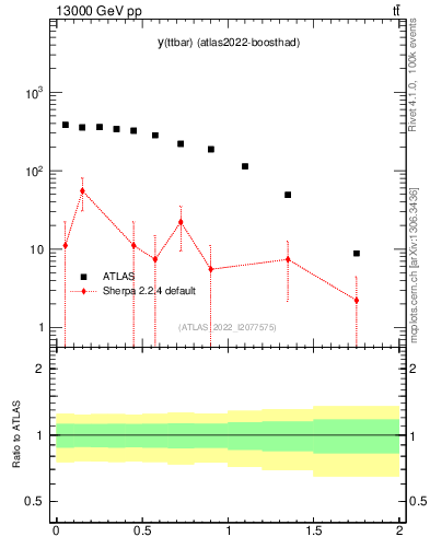 Plot of ttbar.y in 13000 GeV pp collisions