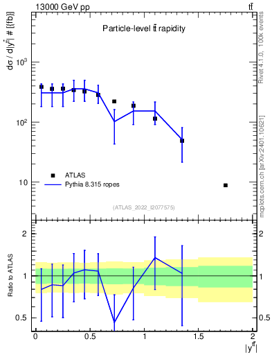 Plot of ttbar.y in 13000 GeV pp collisions
