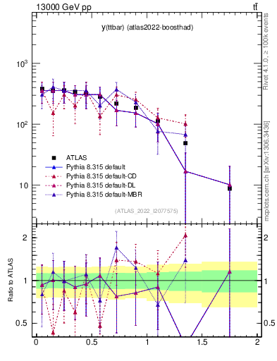 Plot of ttbar.y in 13000 GeV pp collisions