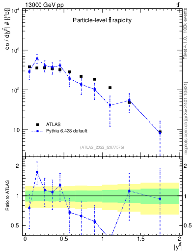 Plot of ttbar.y in 13000 GeV pp collisions