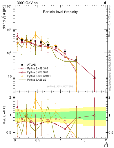 Plot of ttbar.y in 13000 GeV pp collisions