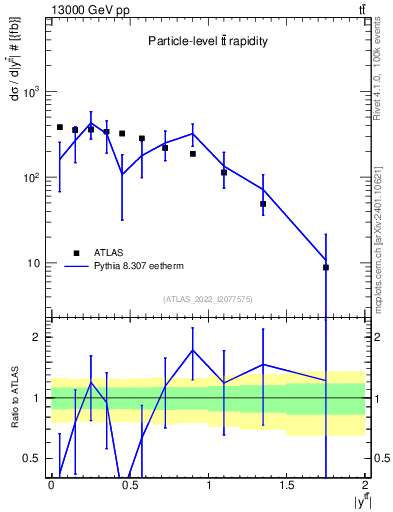 Plot of ttbar.y in 13000 GeV pp collisions