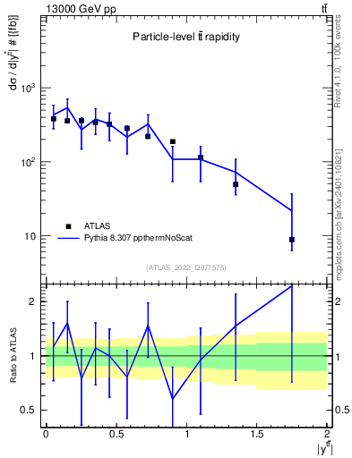 Plot of ttbar.y in 13000 GeV pp collisions