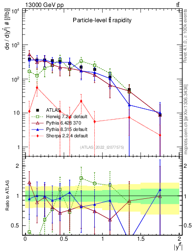 Plot of ttbar.y in 13000 GeV pp collisions