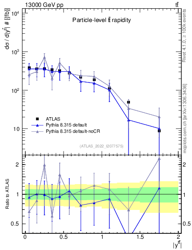 Plot of ttbar.y in 13000 GeV pp collisions