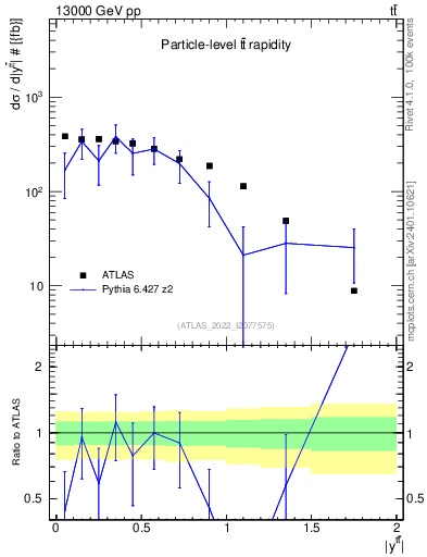 Plot of ttbar.y in 13000 GeV pp collisions