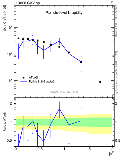 Plot of ttbar.y in 13000 GeV pp collisions