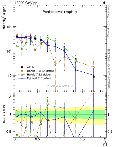 Plot of ttbar.y in 13000 GeV pp collisions