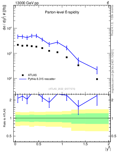Plot of ttbar.y in 13000 GeV pp collisions