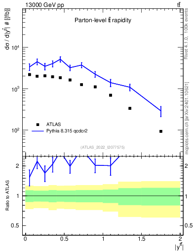 Plot of ttbar.y in 13000 GeV pp collisions
