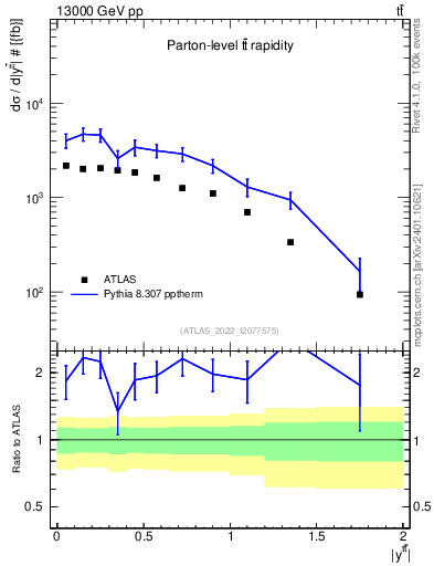Plot of ttbar.y in 13000 GeV pp collisions