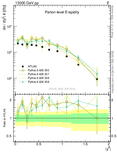 Plot of ttbar.y in 13000 GeV pp collisions