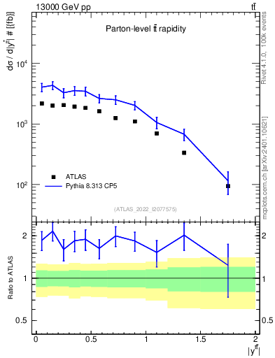 Plot of ttbar.y in 13000 GeV pp collisions